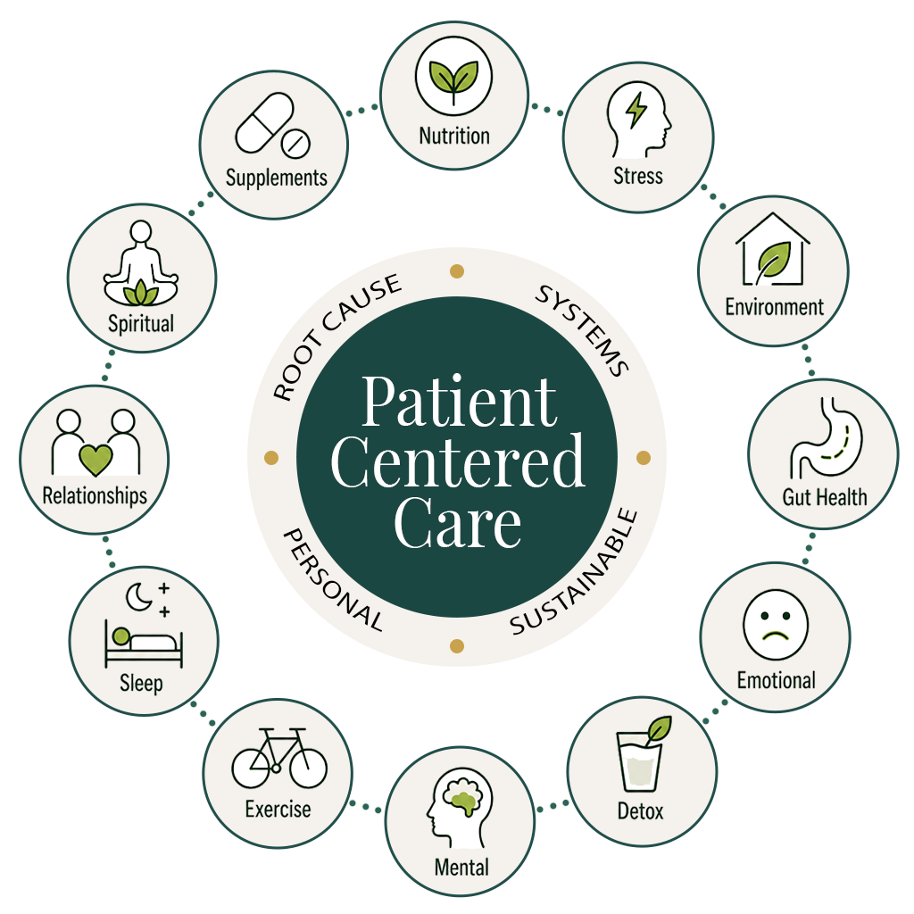 Patient centered care diagram showing whole-body inputs